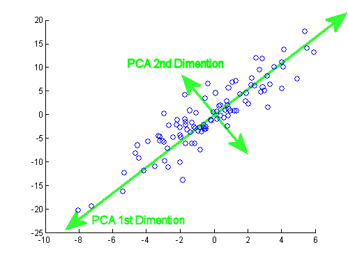 PCA 示例