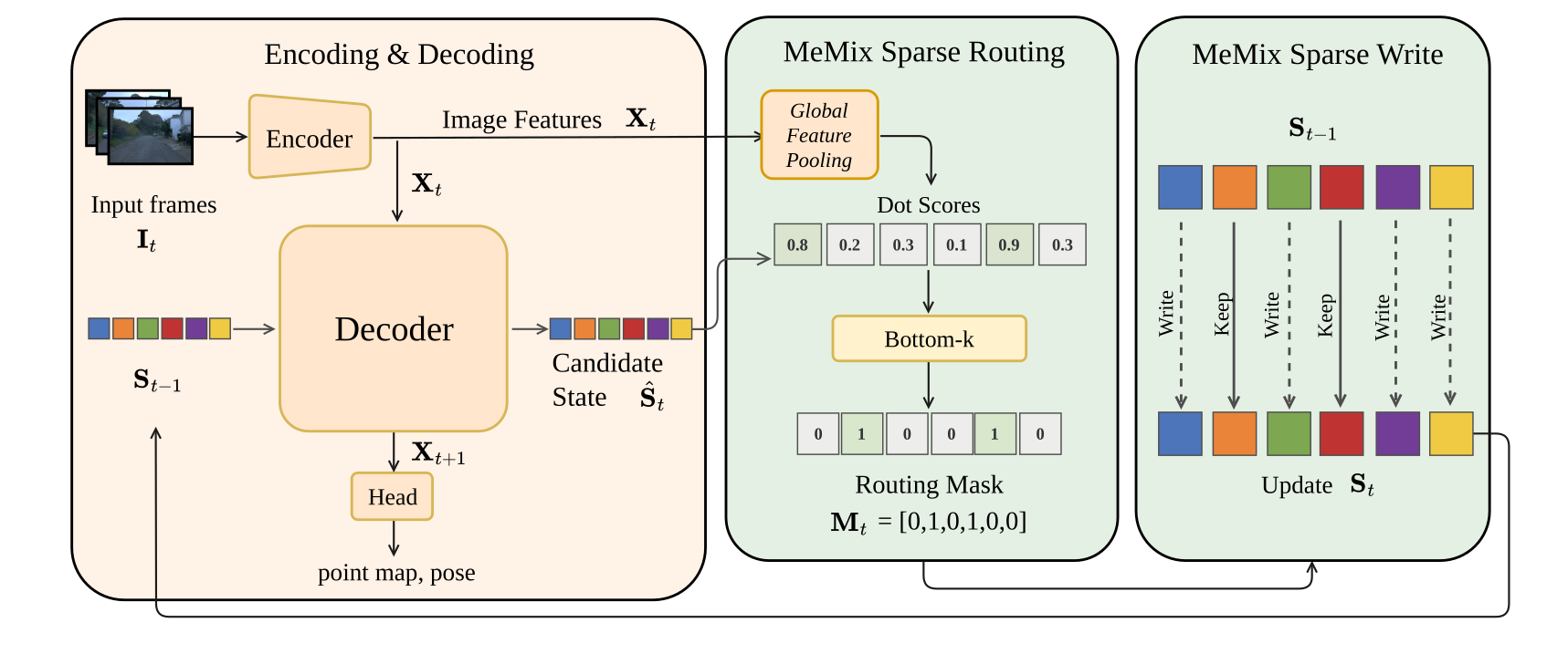 Overview figure of MeMix with a ViT encoder, dual-stream decoder, and Bottom-k state updates.